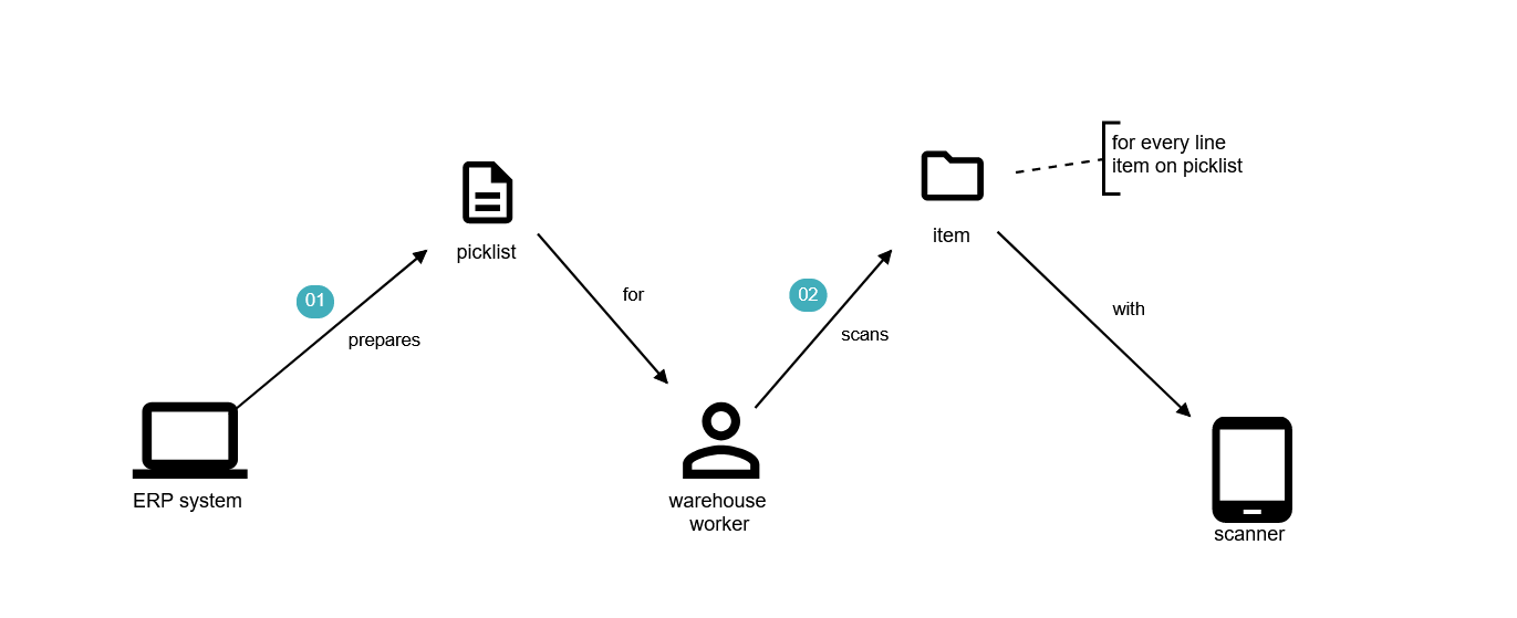 Way 1: Use Annotations