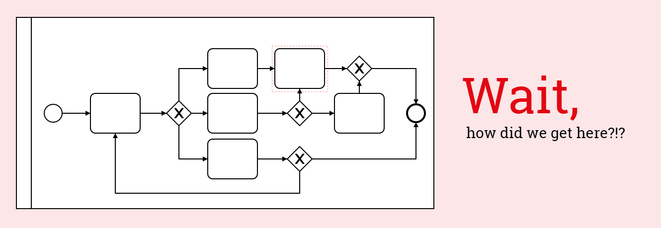 A BPMN diagram